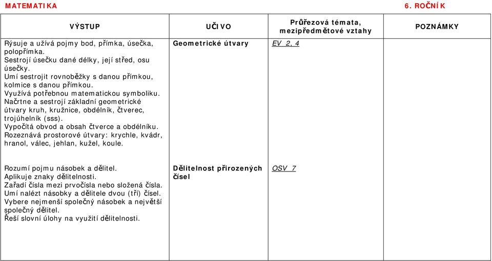 Načrtne a sestrojí základní geometrické útvary kruh, kružnice, obdélník, čtverec, trojúhelník (sss). Vypočítá obvod a obsah čtverce a obdélníku.