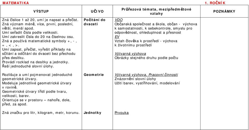 Provádí rozklad na desítky a jednotky. Řeší jednoduché slovní úlohy.