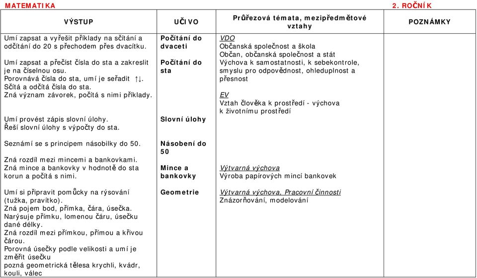 Počítání do dvaceti Počítání do sta Slovní úlohy Průřezová témata, mezipředmětové vztahy VDO Občanská společnost a škola Občan, občanská společnost a stát Výchova k samostatnosti, k sebekontrole,