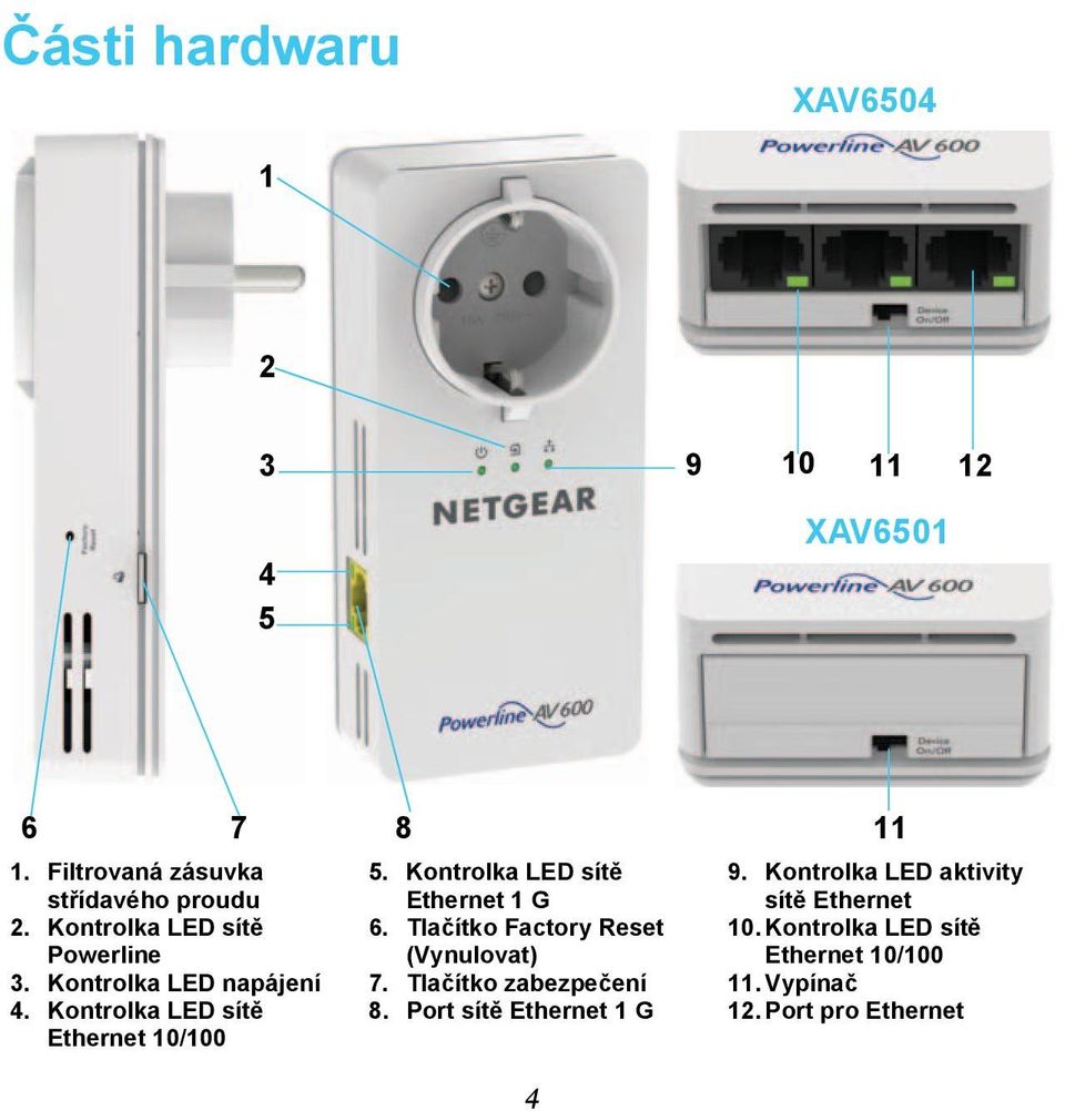 Kontrolka LED sítě Ethernet 1 G 6. Tlačítko Factory Reset (Vynulovat) 7. Tlačítko zabezpečení 8.