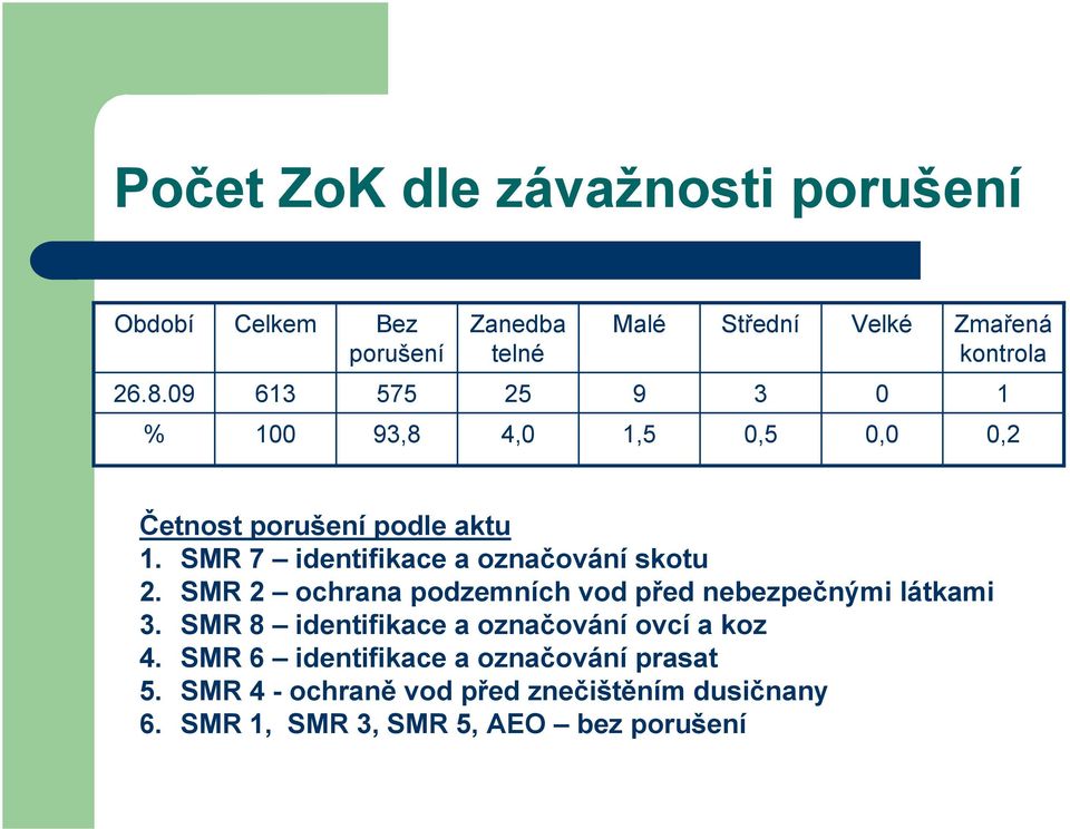 SMR 7 identifikace a označování skotu 2. SMR 2 ochrana podzemních vod před nebezpečnými látkami 3.