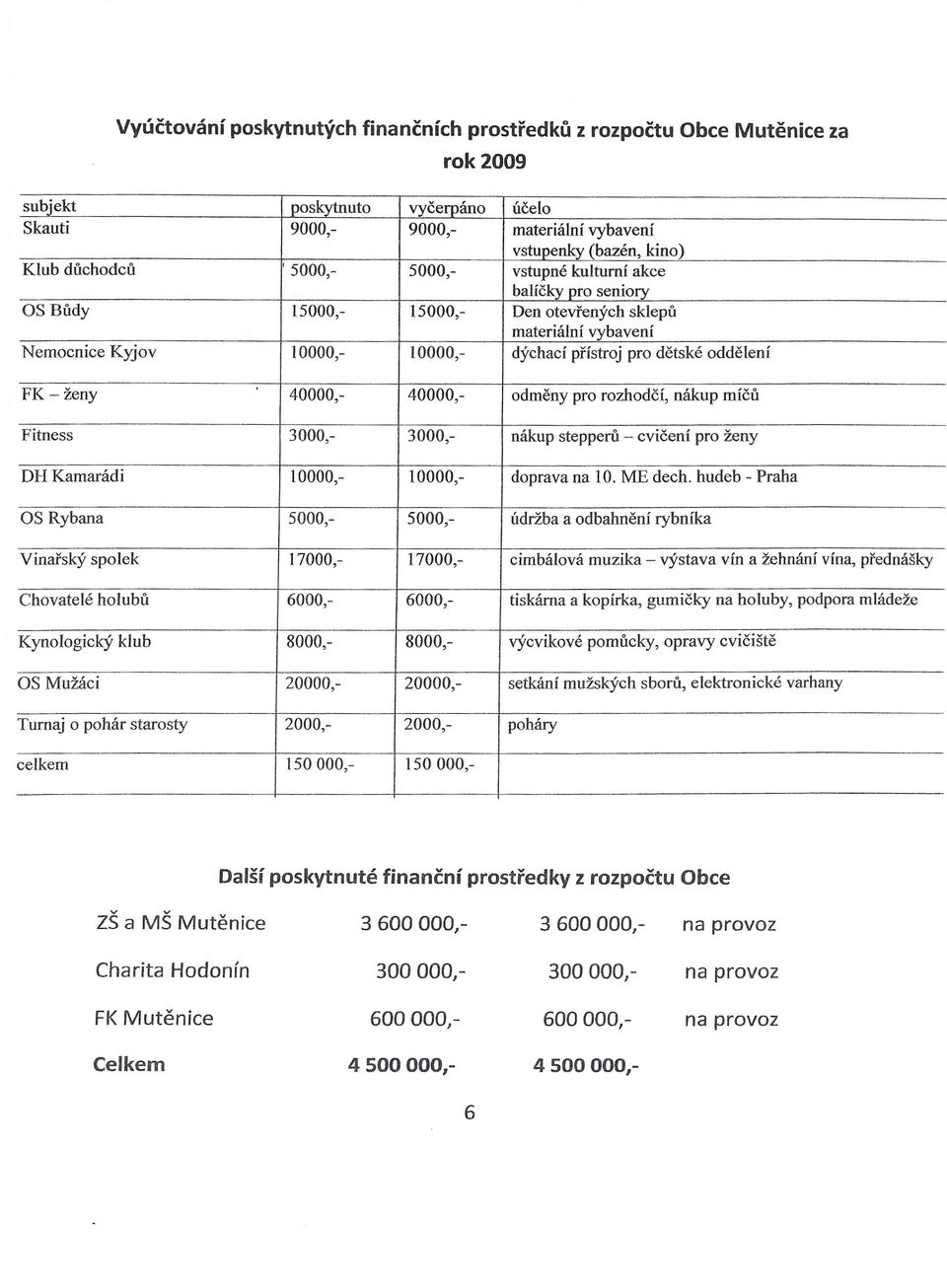 40000,- 40000,- odměny pro rozhodčí, nákup míčů Fitness 3000,- 3000,- nákup stepperů - cvičení pro ženy DHKamarádi 10000,- 10000,- doprava na 10. ME dech.