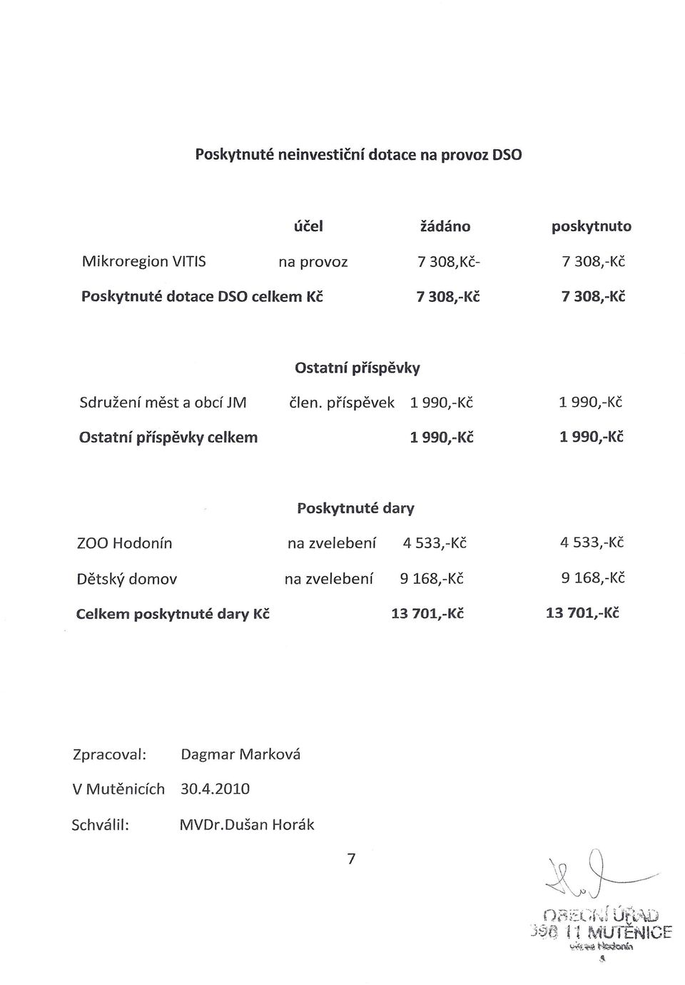 příspěvek 1990,-Kč 1990,-Kč statní příspěvky celkem 1990,-Kč 1990,-Kč Poskytnuté dary Z Hodonín na zvelebení 4533,-Kč