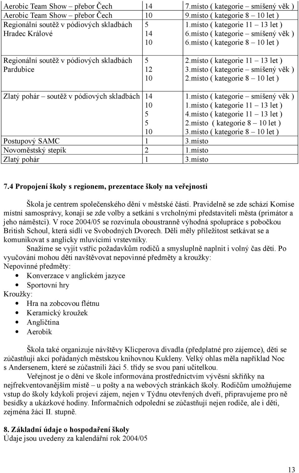 místo ( kategorie smíšený věk ) 2.místo ( kategorie 8 10 let ) Zlatý pohár soutěž v pódiových skladbách 14 10 5 5 10 Postupový SAMC 1 3.místo Novoměstský stepík 2 1.místo Zlatý pohár 1 3.místo 1.