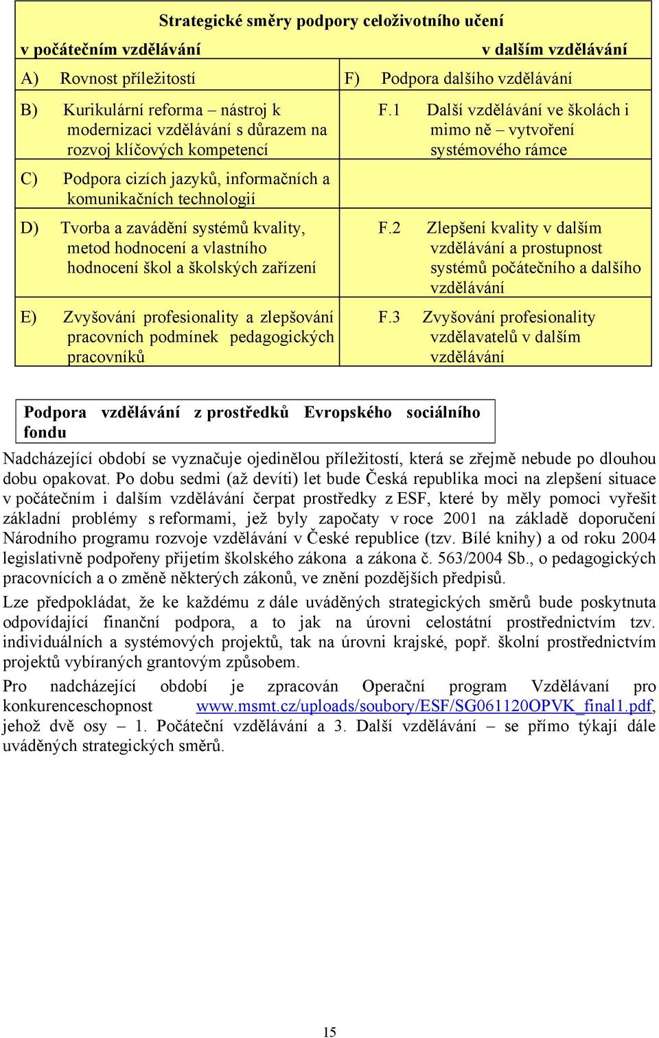 školských zařízení E) Zvyšování profesionality a zlepšování pracovních podmínek pedagogických pracovníků F.1 Další vzdělávání ve školách i mimo ně vytvoření systémového rámce F.