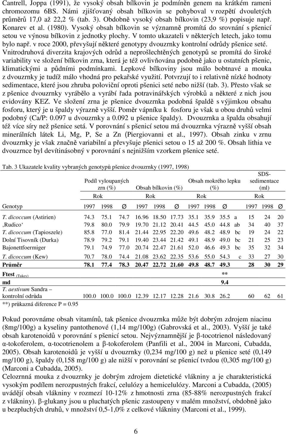 V tomto ukazateli v některých letech, jako tomu bylo např. v roce 2000, převyšují některé genotypy dvouzrnky kontrolní odrůdy pšenice seté.