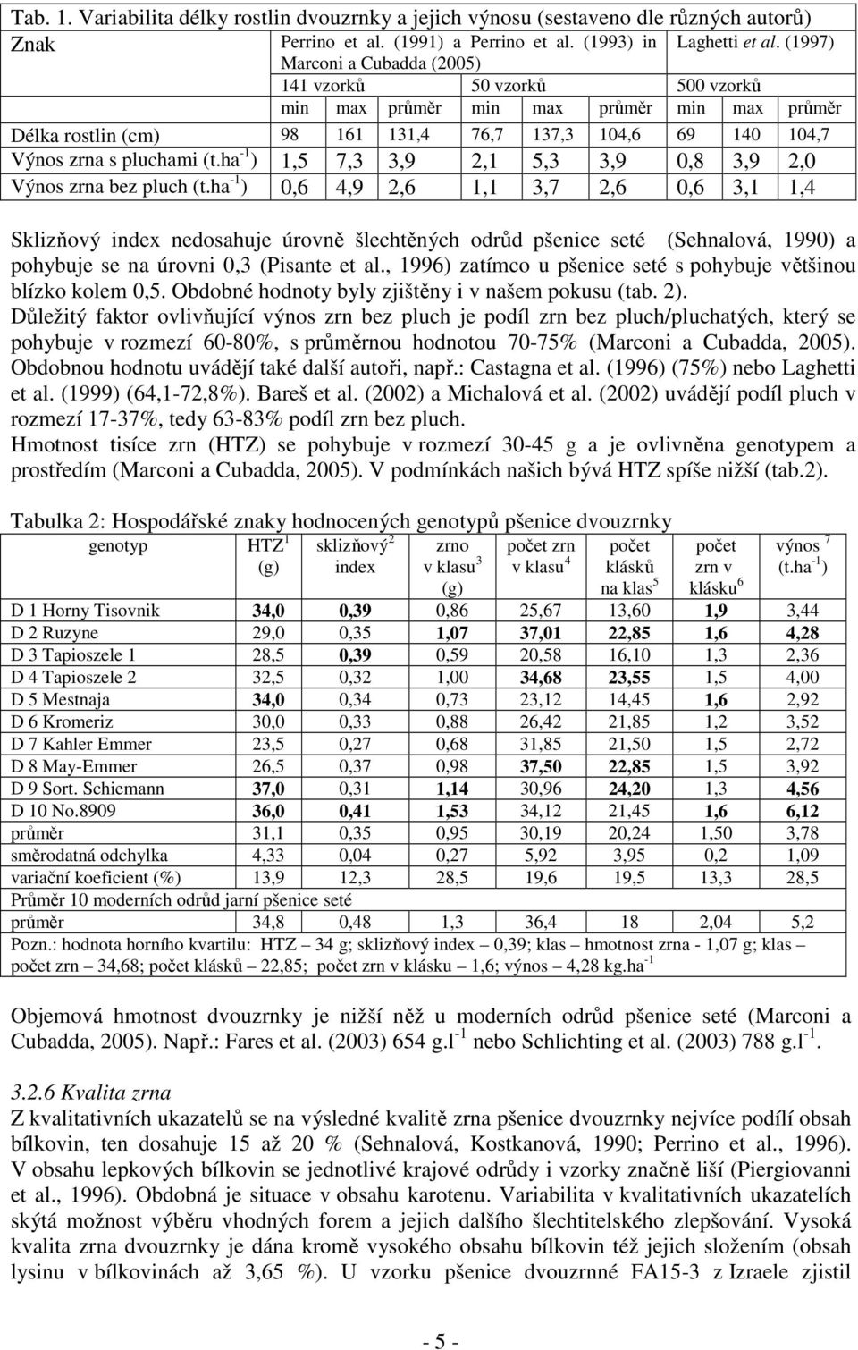 , 1996) zatímco u pšenice seté s pohybuje většinou blízko kolem 0,5. Obdobné hodnoty byly zjištěny i v našem pokusu (tab. 2).