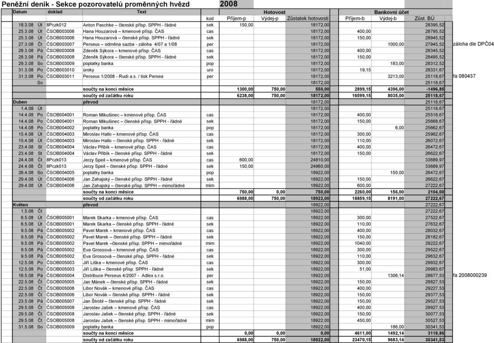 ČAS 18172,00 400,00 28345,52 28.3.08 Pá ČSOB003008 Zdeněk Sýkora členské přísp. SPPH - řádné sek 18172,00 150,00 28495,52 29.3.08 So ČSOB003009 poplatky banka pop 18172,00 183,00 28312,52 31.3.08 Po ČSOB003010 úroky uro 18172,00 19,15 28331,67 31.