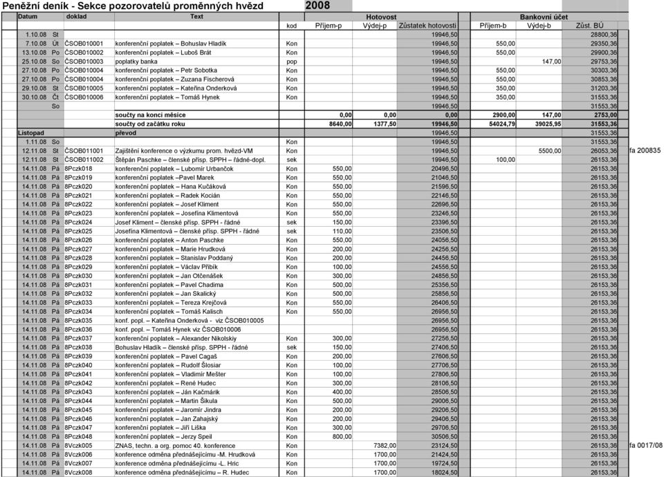 10.08 Čt ČSOB010006 konferenční poplatek Tomáš Hynek 19946,50 350,00 31553,36 So 19946,50 31553,36 součty na konci měsíce 0,00 0,00 0,00 2900,00 147,00 2753,00 součty od začátku roku 8640,00 1377,50