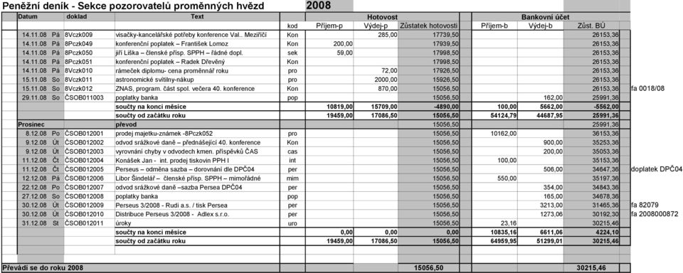 11.08 So 8Vczk011 astronomické svítilny-nákup pro 2000,00 15926,50 26153,36 15.11.08 So 8Vczk012 ZNAS, program. část spol. večera 40. konference 870,00 15056,50 26153,36 fa 0018/08 29.11.08 So