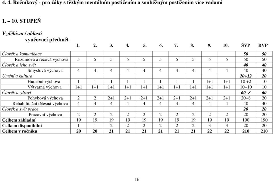 ŠVP RVP Člověk a komunikace 50 50 Rozumová a řečová výchova 5 5 5 5 5 5 5 5 5 5 50 50 Člověk a jeho svět 40 40 Smyslová výchova 4 4 4 4 4 4 4 4 4 4 40 40 Umění a kultura 20+12 20 Hudební výchova 1 1