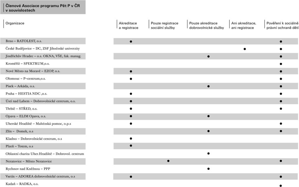 s. Písek Arkáda, o.s. Praha HESTIA NDC,o.s. Ústí nad Labem Dobrovolnické centrum, o.s. Třebíč STŘED, o.s. Opava ELIM Opava, o.s. Uherské Hradiště Maltézská pomoc, o.p.s Zlín Domek, o.