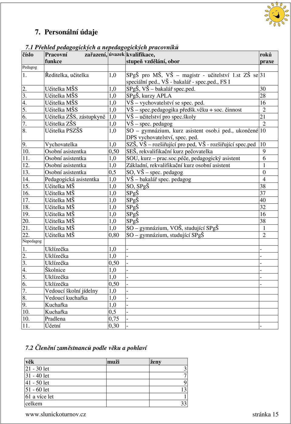 Učitelka MŠS 1,0 SPgŠ, kurzy APLA 28 4. Učitelka MŠS 1,0 VŠ vychovatelství se spec. ped. 16 5. Učitelka MŠS 1,0 VŠ spec.pedagogika předšk.věku + soc. činnost 2 6.