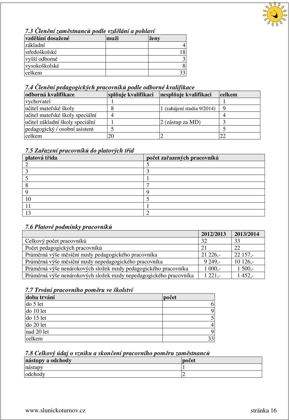 učitel mateřské školy speciální 4 4 učitel základní školy speciální 1 2 (zástup za MD) 3 pedagogický / osobní asistent 5 5 celkem 20 2 22 7.