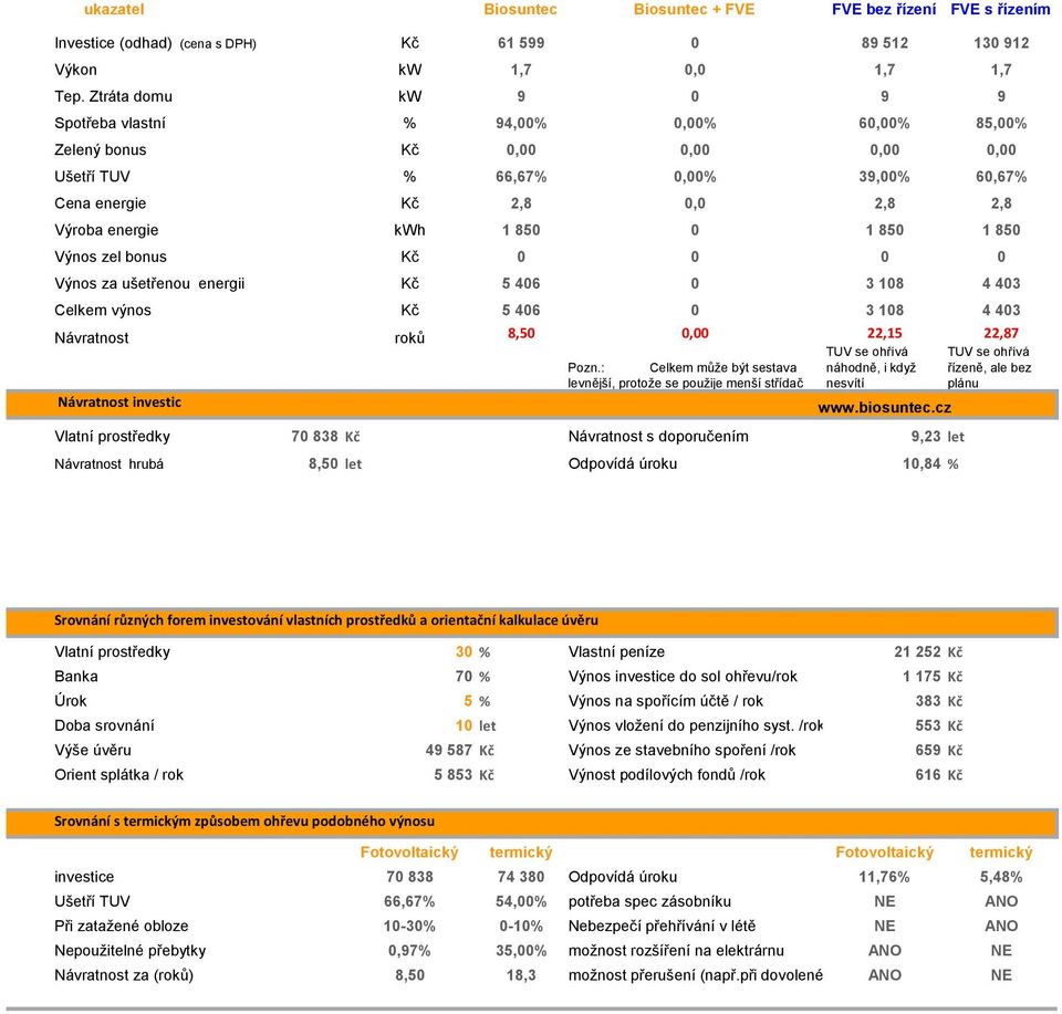 850 0 1 850 1 850 Výnos zel bonus Kč 0 0 0 0 Výnos za ušetřenou energii Kč 5 406 0 3 108 4 403 Celkem výnos Kč 5 406 0 3 108 4 403 Návratnost roků 8,50 0,00 22,15 22,87 TUV se ohřívá TUV se ohřívá