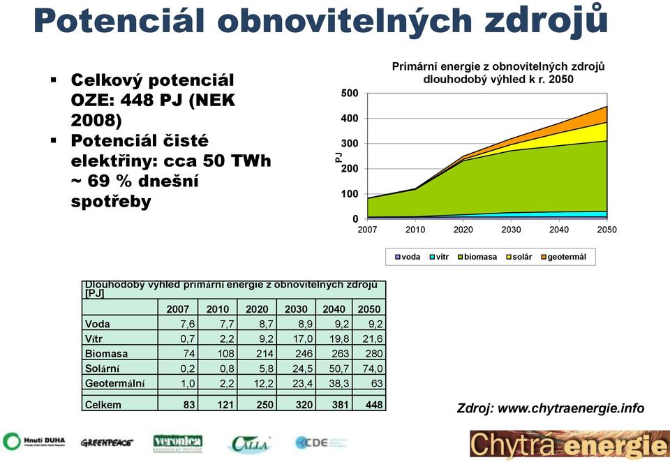 2050 0 2007 2010 2020 2030 2040 2050 voda vítr biomasa solár geotermál Dlouhodobý výhled primární energie z obnovitelných zdrojů [PJ] 2007 2010 2020