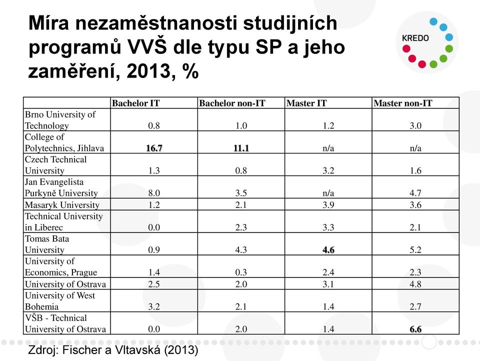 7 Masaryk University 1.2 2.1 3.9 3.6 Technical University in Liberec 0.0 2.3 3.3 2.1 Tomas Bata University 0.9 4.3 4.6 5.2 University of Economics, Prague 1.4 0.3 2.4 2.