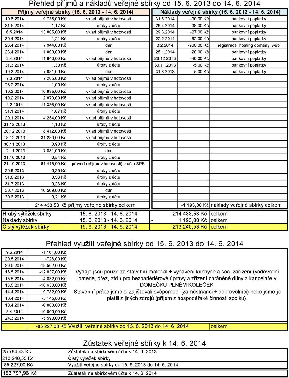 2.2014-62,00 Kč bankovní poplatky 23.4.2014 7 944,00 Kč dar 3.2.2014-966,00 Kč registrace+hosting domény: web 23.4.2014 1 000,00 Kč dar 25.1.2014-20,00 Kč bankovní poplatky 3.4.2014 11 840,00 Kč vklad příjmů v hotovosti 28.