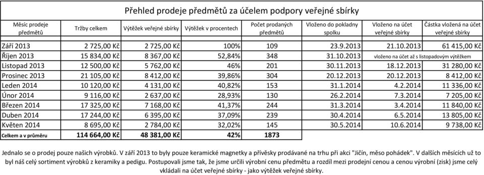 11.2013 18.12.2013 31 280,00 Kč Prosinec 2013 21 105,00 Kč 8 412,00 Kč 39,86% 304 20.12.2013 20.12.2013 8 412,00 Kč Leden 2014 10 120,00 Kč 4 131,00 Kč 40,82% 153 31.1.2014 4.2.2014 11 336,00 Kč Únor 2014 9 116,00 Kč 2 637,00 Kč 28,93% 130 26.