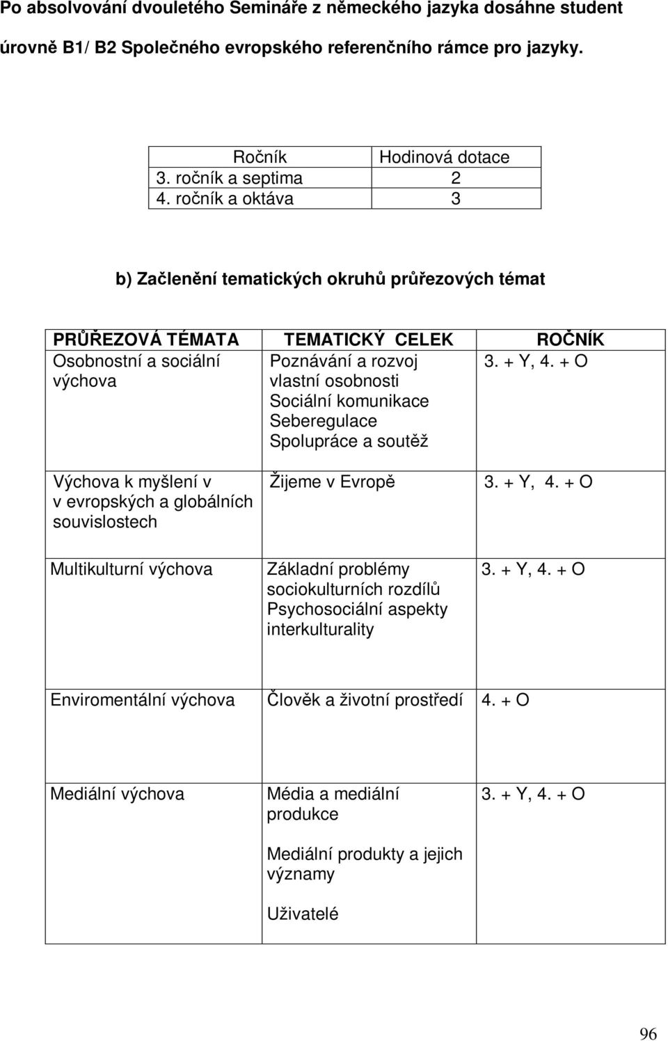 Seberegulace Spolupráce a soutž 3. + Y, 4. + O Výchova k myšlení v v evropských a globálních souvislostech Žijeme v Evrop 3. + Y, 4. + O Multikulturní výchova Základní problémy sociokulturních rozdíl Psychosociální aspekty interkulturality 3.