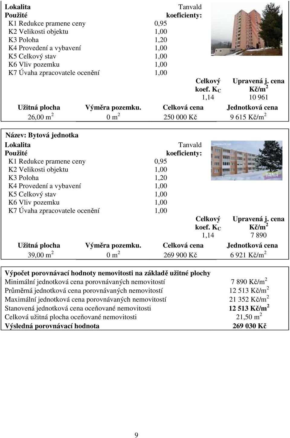 Celková cena Jednotková cena 26,00 m 2 0 m 2 250 000 Kč 9 615 Kč/m 2 Název: Bytová jednotka  zpracovatele ocenění 1,00 Celkový koef. K C 1,14 Upravená j.