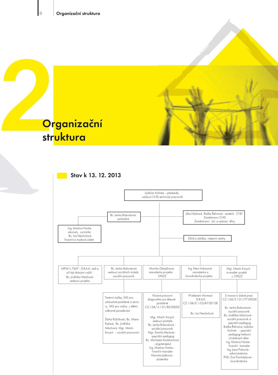 Iva Nechvílová finanční a mzdová účetní Úklid a údržba, nájemní vztahy MPSV č.7607 D.R.A.K. radí a učí být dobrými rodiči Bc. Jindřiška Máchová vedoucí projektu Bc.