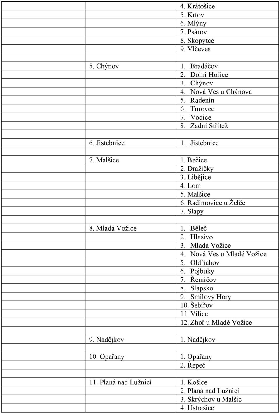 Mladá Vožice 1. Běleč 2. Hlasivo 3. Mladá Vožice 4. Nová Ves u Mladé Vožice 5. Oldřichov 6. Pojbuky 7. Řemíčov 8. Slapsko 9. Smilovy Hory 10. Šebířov 11.