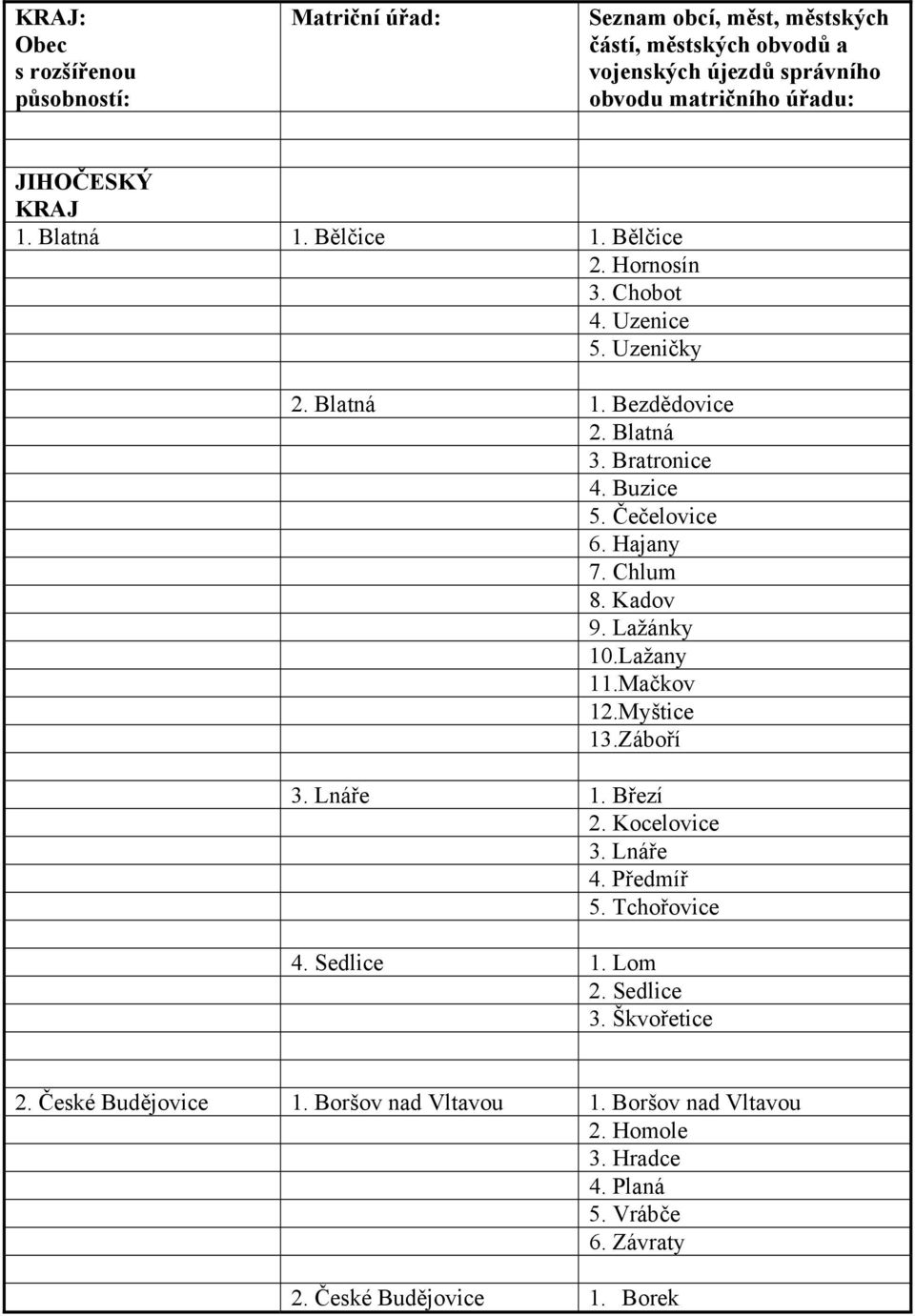 Čečelovice 6. Hajany 7. Chlum 8. Kadov 9. Lažánky 10.Lažany 11.Mačkov 12.Myštice 13.Záboří 3. Lnáře 1. Březí 2. Kocelovice 3. Lnáře 4. Předmíř 5. Tchořovice 4.