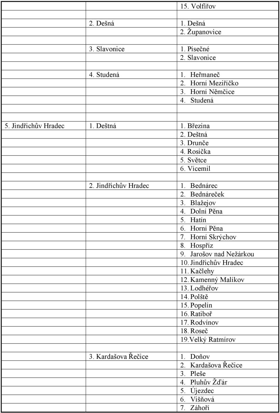 Dolní Pěna 5. Hatín 6. Horní Pěna 7. Horní Skrýchov 8. Hospříz 9. Jarošov nad Nežárkou 10. Jindřichův Hradec 11. Kačlehy 12. Kamenný Malíkov 13. Lodhéřov 14.