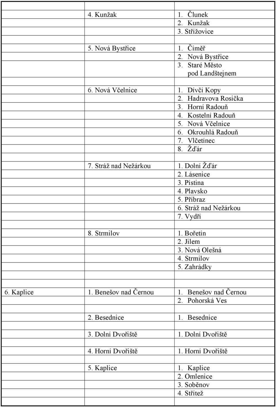 Pístina 4. Plavsko 5. Příbraz 6. Stráž nad Nežárkou 7. Vydří 8. Strmilov 1. Bořetín 2. Jilem 3. Nová Olešná 4. Strmilov 5. Zahrádky 6. Kaplice 1. Benešov nad Černou 1.