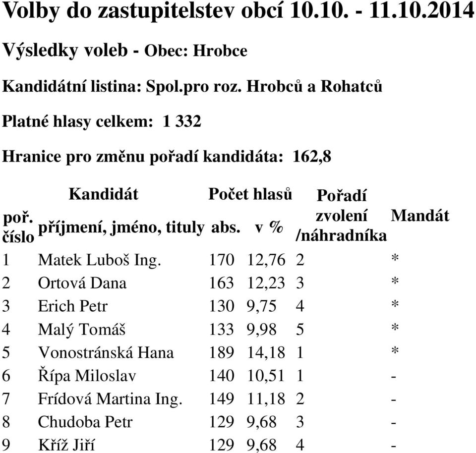16,8 Kandidát hlasů Pořadí 1 Matek Luboš Ing.