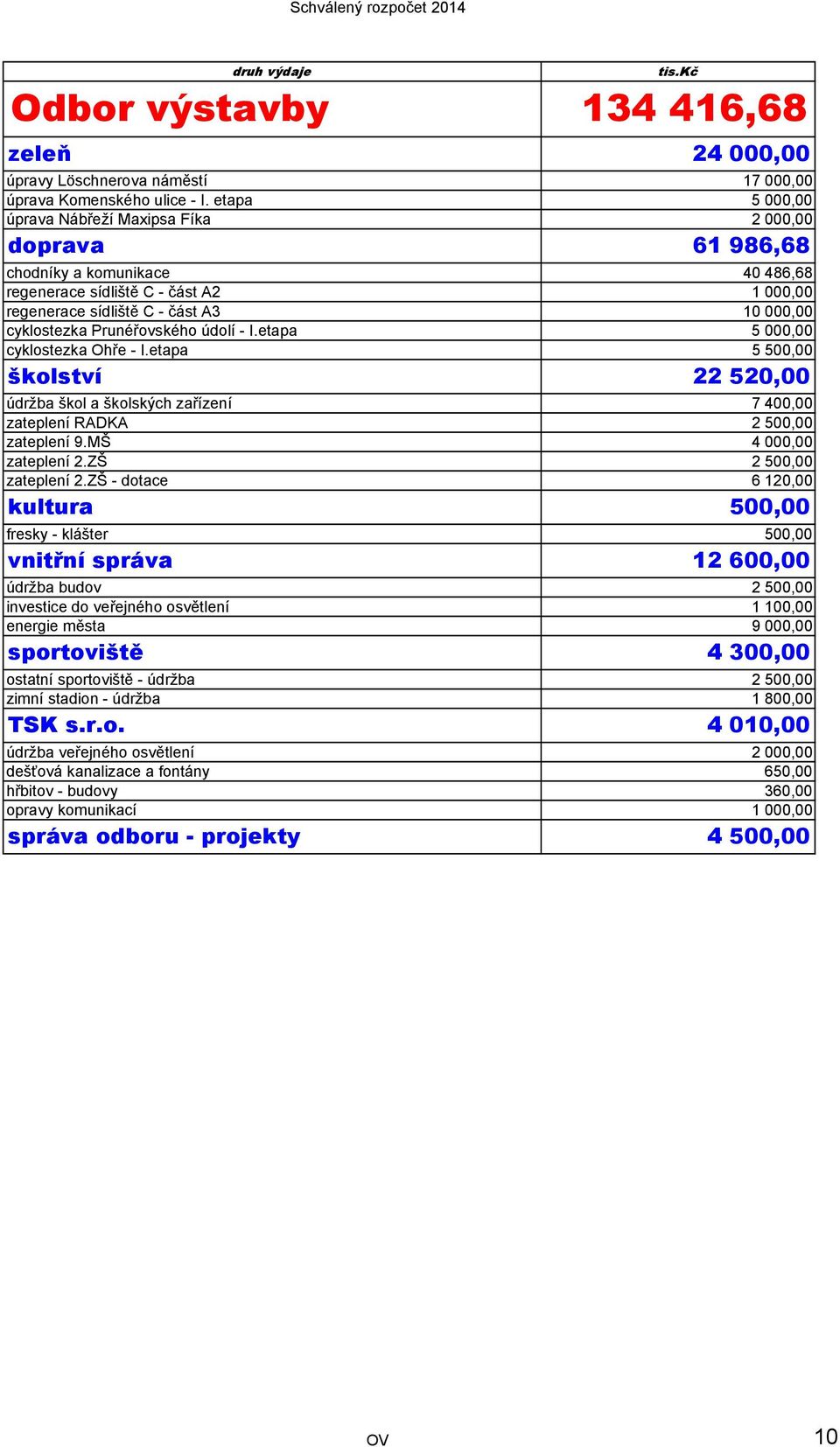 Prunéřovského údolí - I.etapa 5 000,00 cyklostezka Ohře - I.etapa 5 500,00 školství 22 520,00 údržba škol a školských zařízení 7 400,00 zateplení RADKA 2 500,00 zateplení 9.MŠ 4 000,00 zateplení 2.