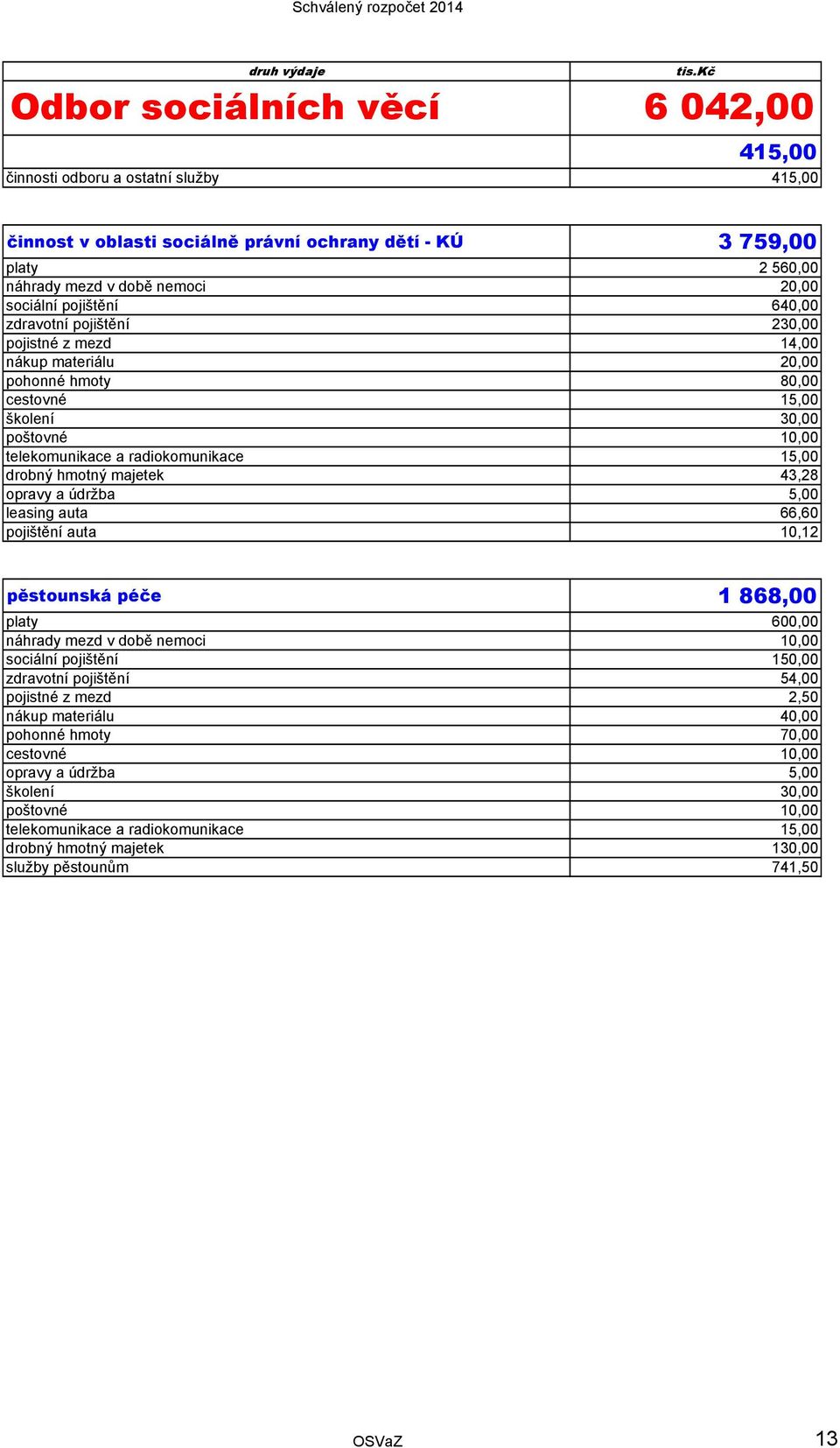 hmotný majetek 43,28 opravy a údržba 5,00 leasing auta 66,60 pojištění auta 10,12 pěstounská péče 1 868,00 platy 600,00 náhrady mezd v době nemoci 10,00 sociální pojištění 150,00 zdravotní pojištění