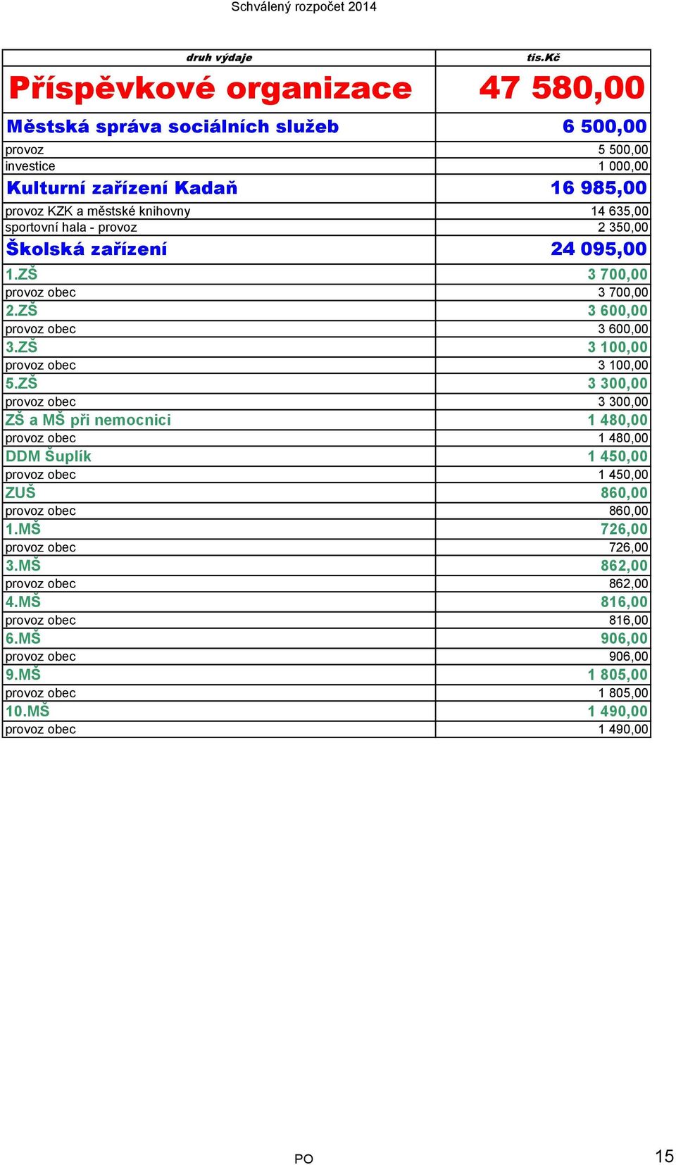 ZŠ 3 300,00 provoz obec 3 300,00 ZŠ a MŠ při nemocnici 1 480,00 provoz obec 1 480,00 DDM Šuplík 1 450,00 provoz obec 1 450,00 ZUŠ 860,00 provoz obec 860,00 1.