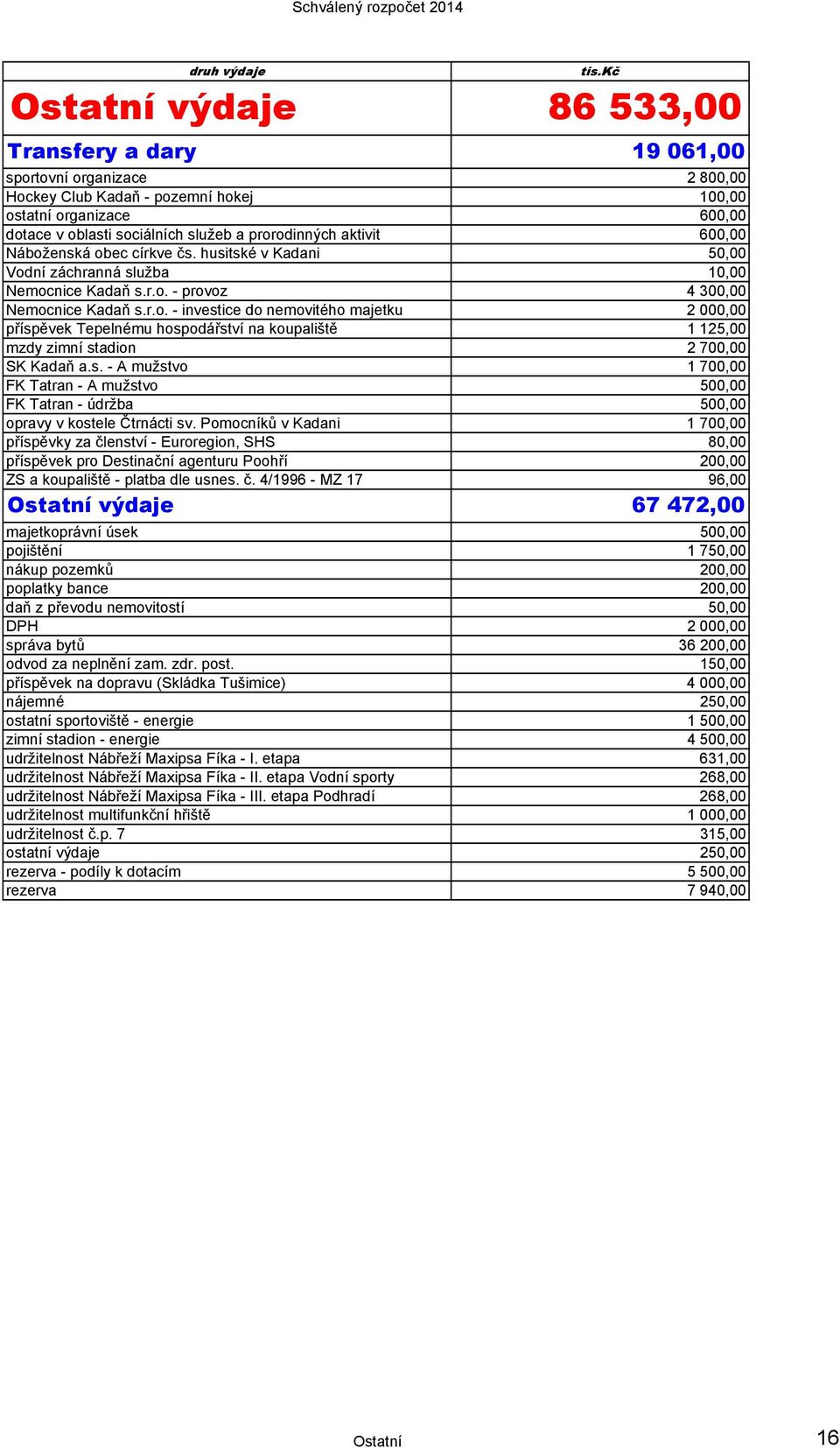 s. - A mužstvo 1 700,00 FK Tatran - A mužstvo 500,00 FK Tatran - údržba 500,00 opravy v kostele Čtrnácti sv.