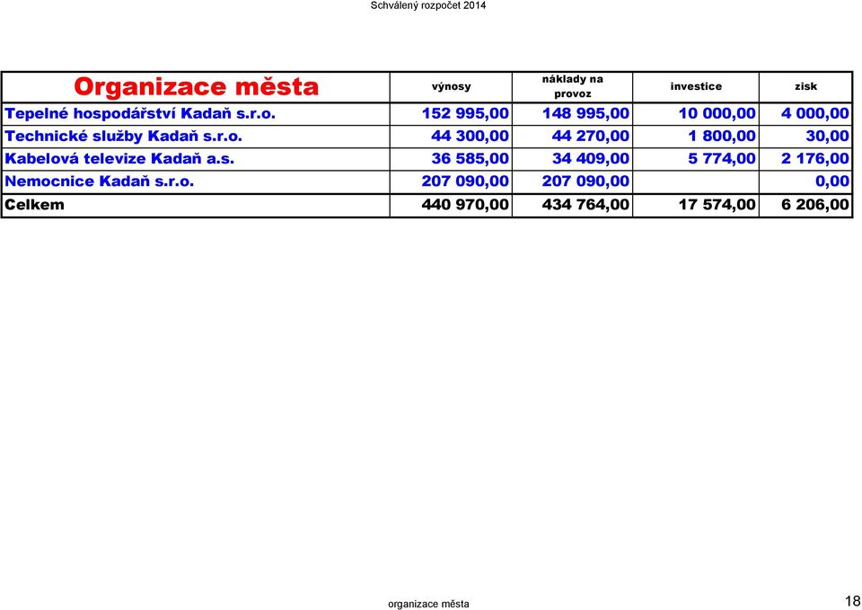 r.o. 44 300,00 44 270,00 1 800,00 30,00 Kabelová televize Kadaň a.s.