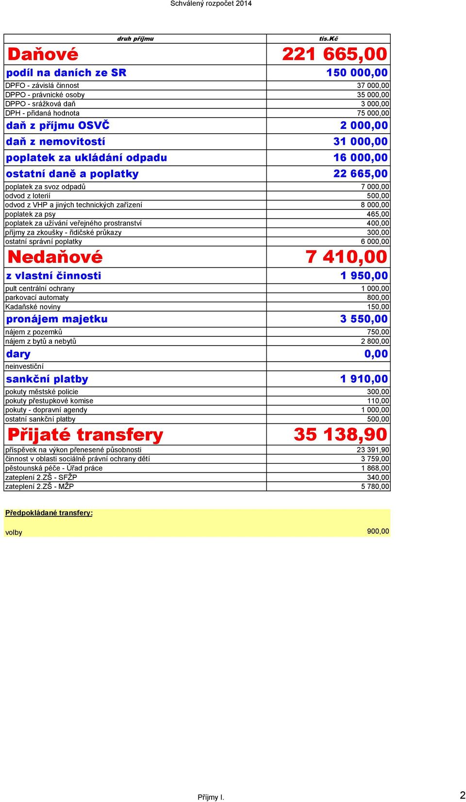 technických zařízení 8 000,00 poplatek za psy 465,00 poplatek za užívání veřejného prostranství 400,00 příjmy za zkoušky - řidičské průkazy 300,00 ostatní správní poplatky 6 000,00 Nedaňové 7 410,00