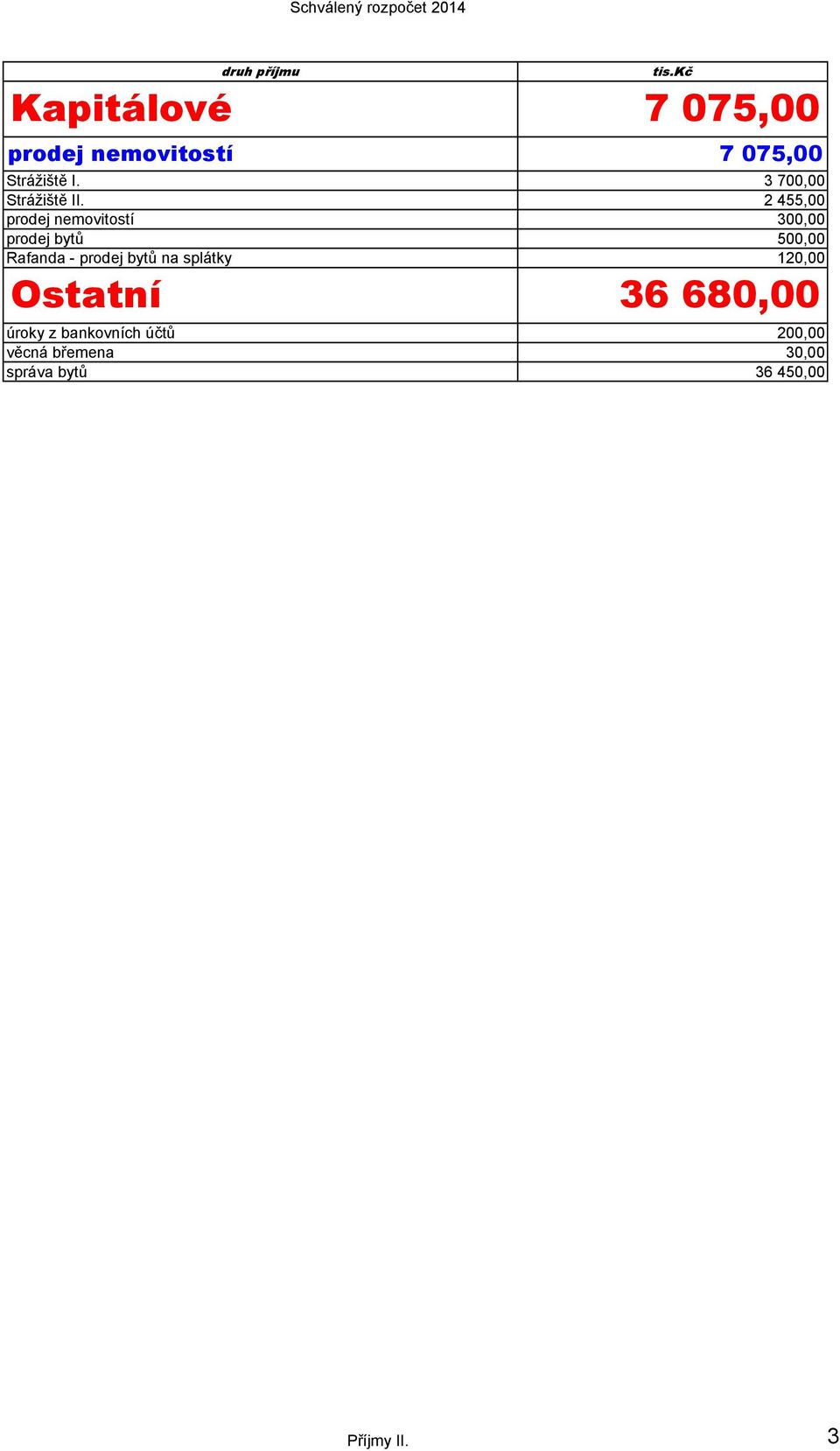 2 455,00 prodej nemovitostí 300,00 prodej bytů 500,00 Rafanda - prodej