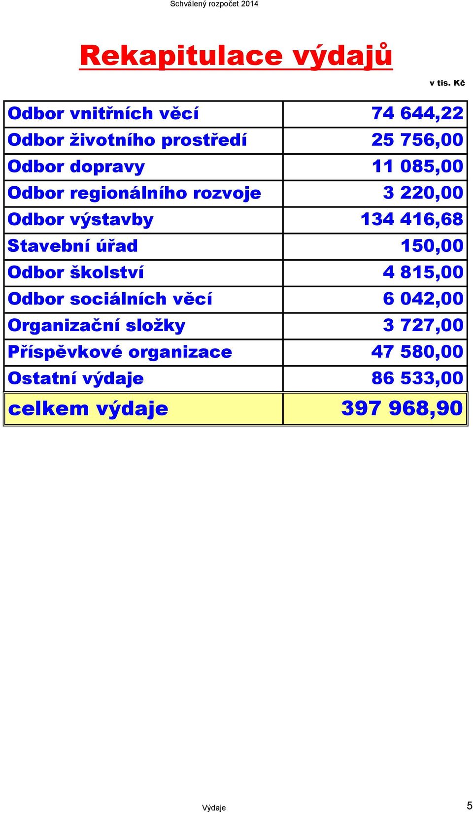 Odbor regionálního rozvoje 3 220,00 Odbor výstavby 134 416,68 Stavební úřad 150,00 Odbor