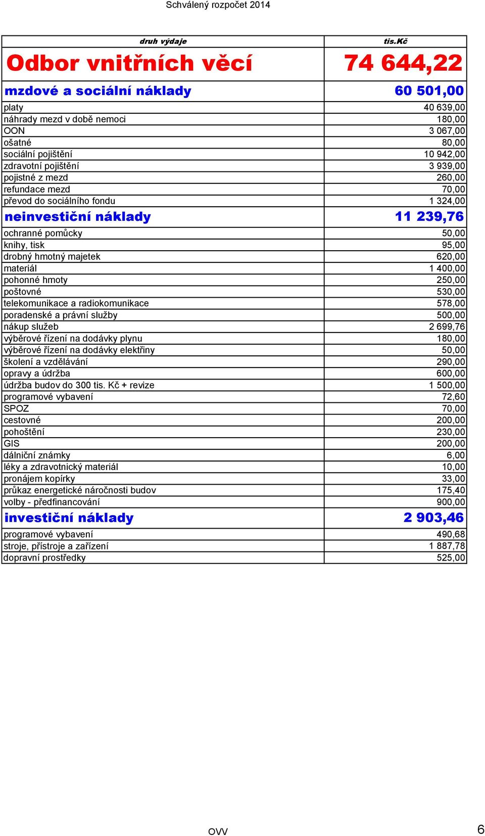 400,00 pohonné hmoty 250,00 poštovné 530,00 telekomunikace a radiokomunikace 578,00 poradenské a právní služby 500,00 nákup služeb 2 699,76 výběrové řízení na dodávky plynu 180,00 výběrové řízení na