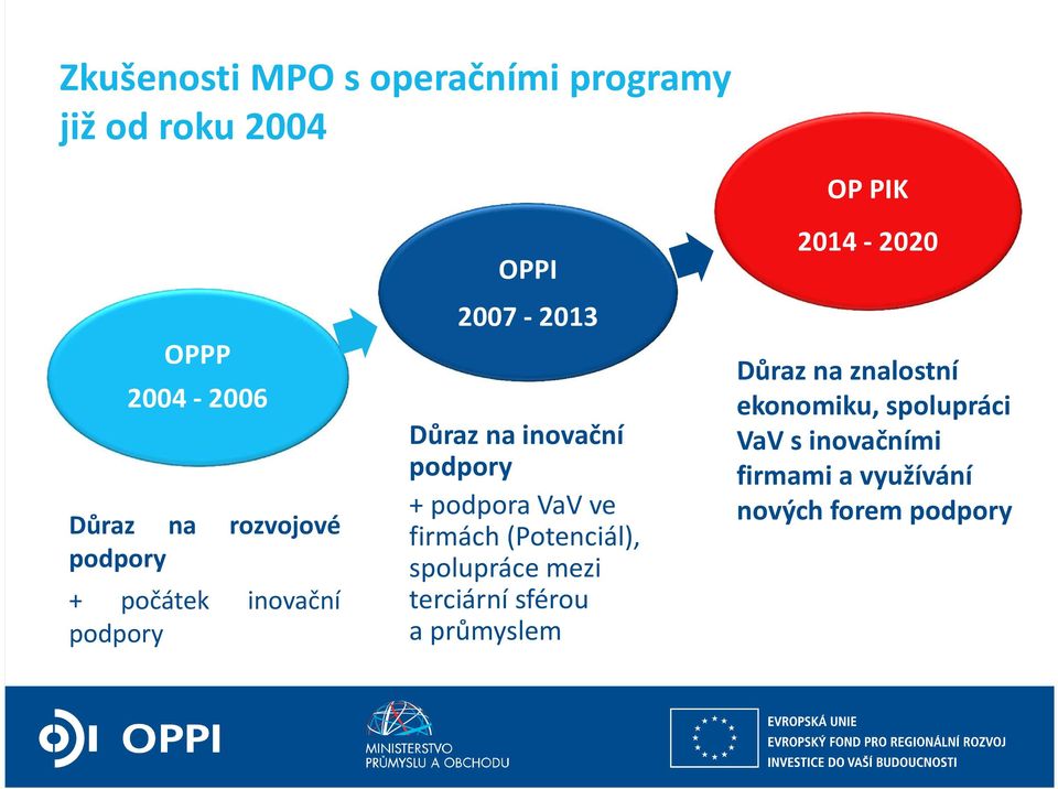 ve firmách (Potenciál), spolupráce mezi terciární sférou a průmyslem OP PIK 2014-2020