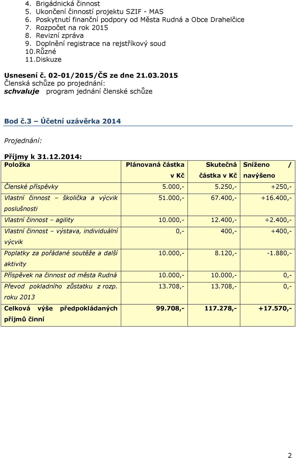 2014: Položka Plánovaná částka v Kč Skutečná částka v Kč Sníženo / navýšeno Členské příspěvky 5.000,- 5.250,- +250,- Vlastní činnost školička a výcvik poslušnosti 51.000,- 67.400,- +16.