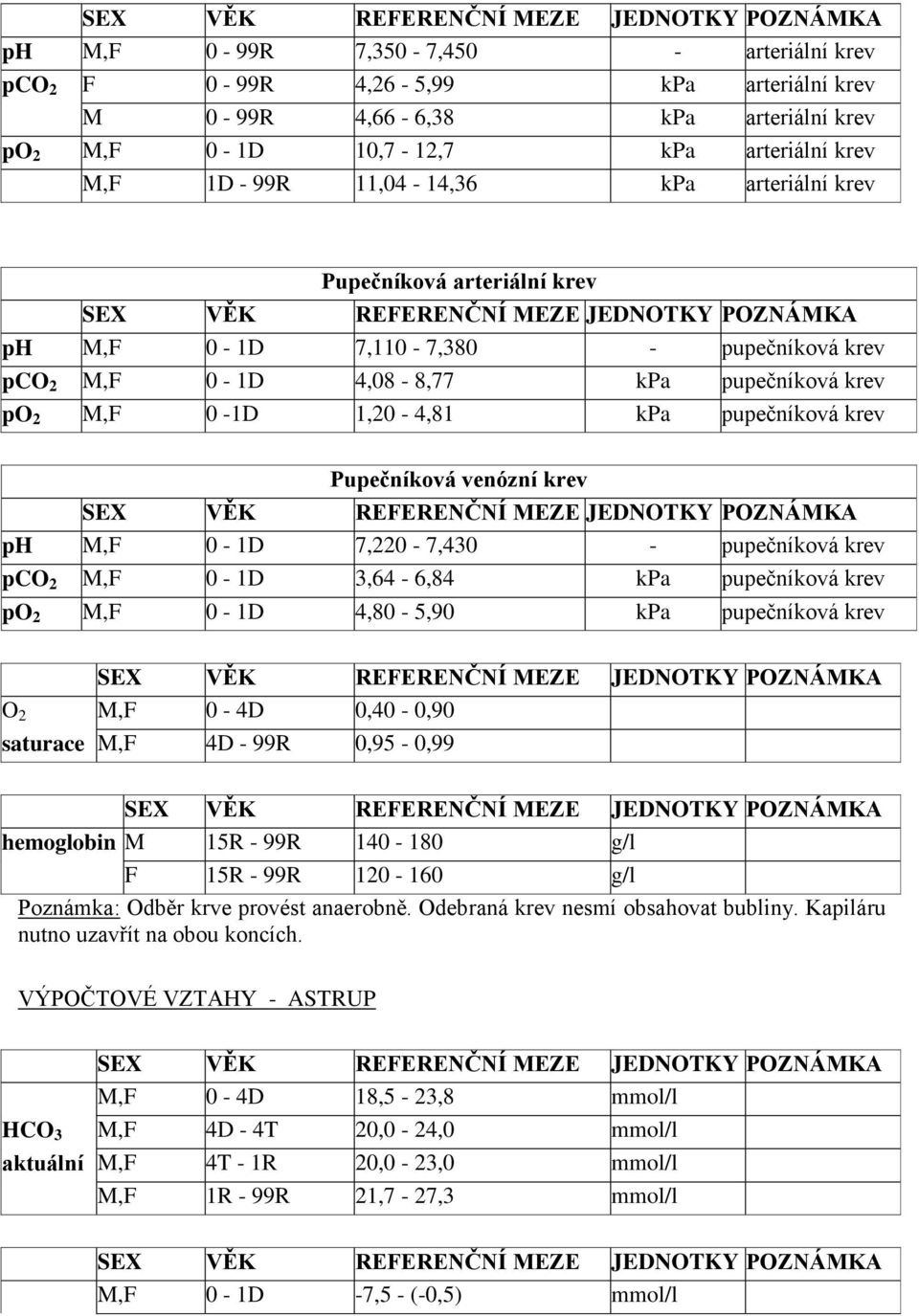 krev ph M,F 0-1D 7,220-7,430 - pupečníková krev pco 2 M,F 0-1D 3,64-6,84 kpa pupečníková krev po 2 M,F 0-1D 4,80-5,90 kpa pupečníková krev O 2 M,F 0-4D 0,40-0,90 saturace M,F 4D - 99R 0,95-0,99