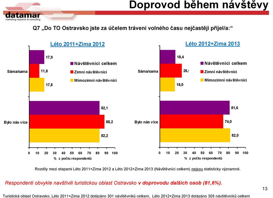 Bylo nás více 88,2 Bylo nás více 74,0 82,2 82,0 0 10 20 30 40 50 60 70 80 90 100 0 10 20 30 40 50 60 70 80 90 100 Rozdíly mezi etapami Léto 2011+Zima 2012 a