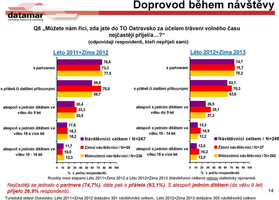 či dalšími příbuznými 63,1 70,3 63,6 alespoň s jedním dítětem ve věku do 9 let 30,4 33,3 30,5 alespoň s jedním dítětem ve věku do 9 let 26,9 35,1 27,3 alespoň s jedním dítětem ve věku 15 a více let