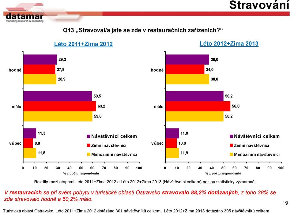 celkem vůbec 8,8 Zimní návštěvníci vůbec 10,0 Zimní návštěvníci 11,5 Mimozimní návštěvníci 11,9 Mimozimní návštěvníci 0 10 20 30 40 50 60 70 80 90 100 0 10 20 30 40 50