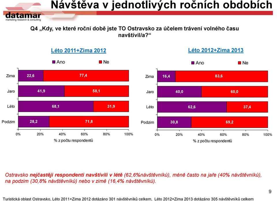 Léto 62,6 37,4 Podzim 28,2 71,8 Podzim 30,8 69,2 0% 20% 40% 60% 80% 100% 0% 20% 40% 60% 80% 100% Ostravsko nejčastěji respondenti