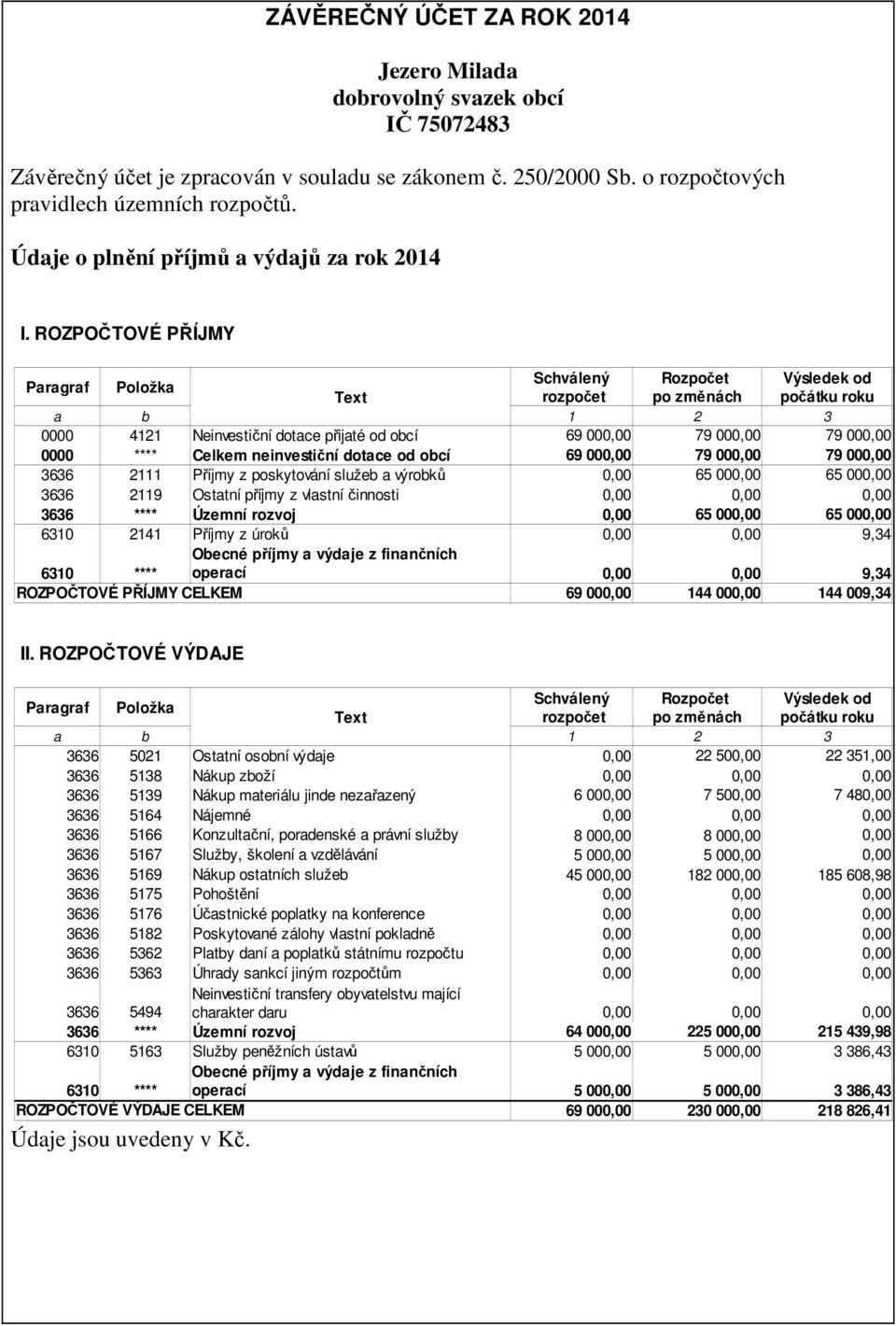 ROZPOČTOVÉ PŘÍJMY Paragraf Položka Schválený Rozpočet Výsledek od Text rozpočet po změnách počátku roku a b 1 2 3 0000 4121 Neinvestiční dotace přijaté od obcí 69 000,00 79 000,00 79 000,00 0000 ****