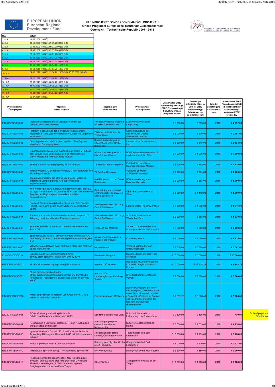 2014 (SB-NÖ) r EFRE- ETZ-KPF/SB/05/032 Přeshraniční literární dílna / Grenzüberschreitende Literarische Schreibwerkstatt Jihočeská vědecká knihovna v Českých Budějovicích Kulturverein Wurzelhof,