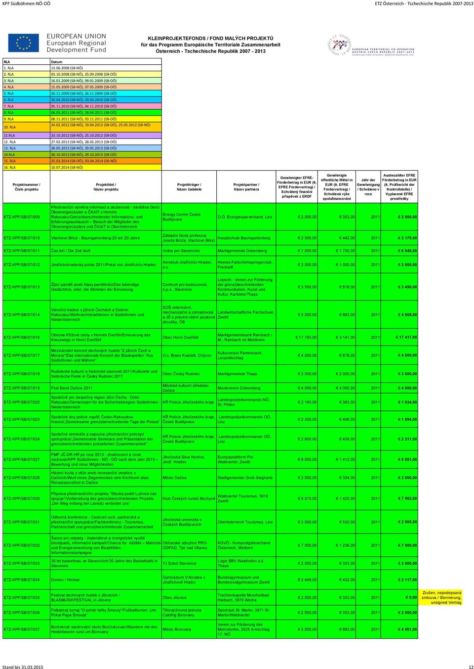 2014 (SB-NÖ) r EFRE- ETZ-KPF/SB/07/009 Přeshraniční výměna informací a zkušeností - návštěva členů Ökoenergiecluster a ČKAIT v Horním Rakousku/Grenzüberschreitender Informations- und